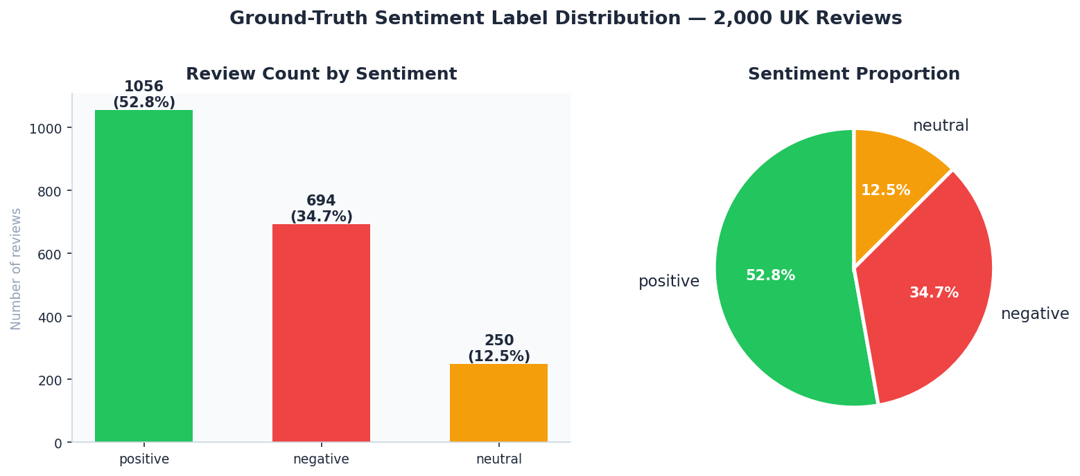 Sentiment Distribution
