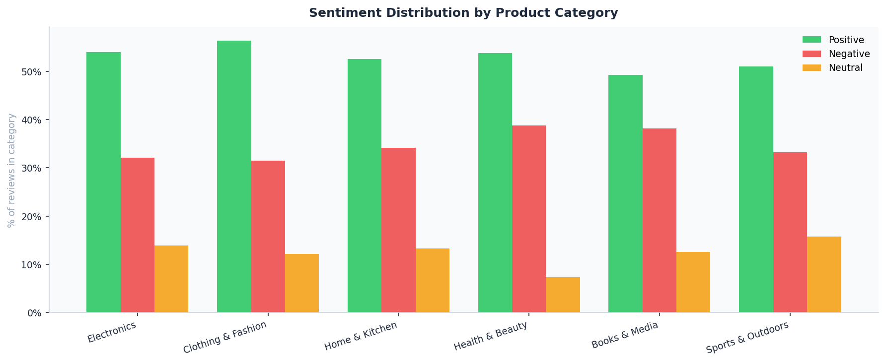 Sentiment by Category