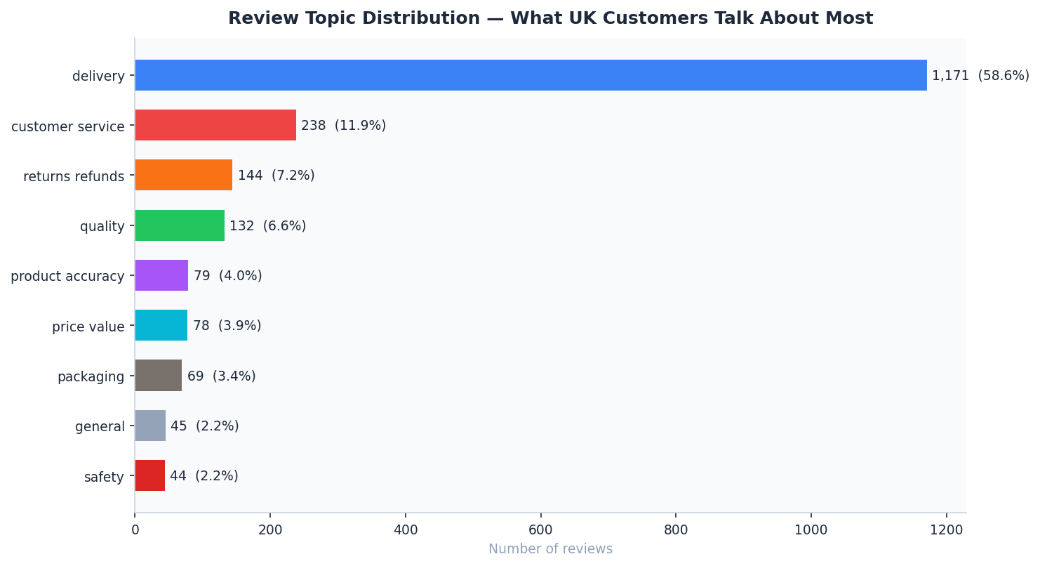 Topic Distribution