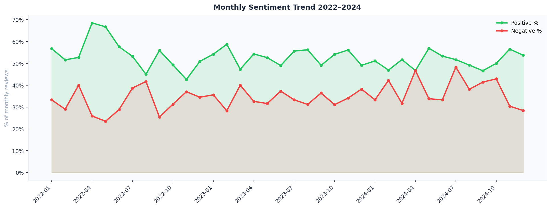 Monthly Trend